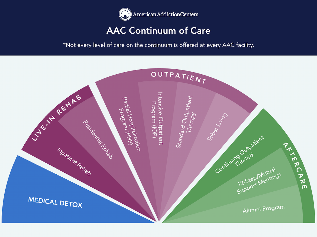 AAC continuum of care/Levels of care chart