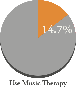 Music Therapy In Treatment Stats