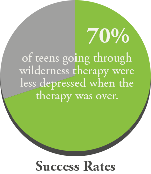 teens success outcomes wilderness therapy