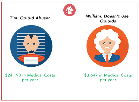 comparison of people's medical costs on opioids and not