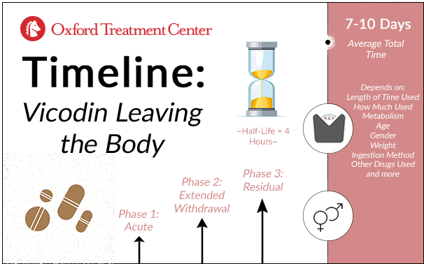 How Long Does Vicodin Stay in Your System? - Oxford Treatment Center